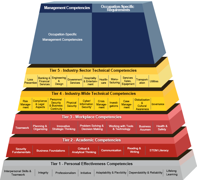 Enterprise Security Building Blocks Pyramid