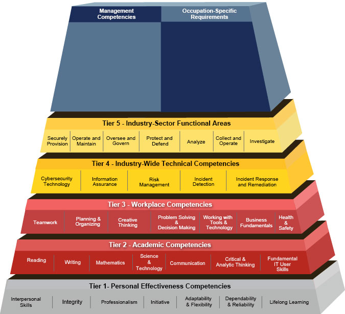Cybersecurity Building Blocks Pyramid