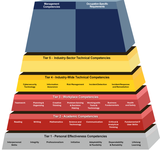 Cybersecurity Building Blocks Pyramid