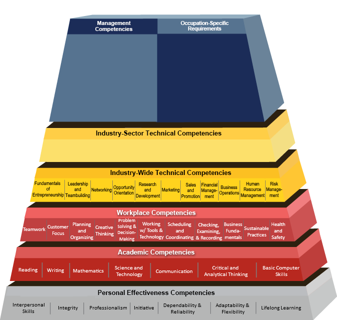 Entrepreneurship Building Blocks Pyramid
