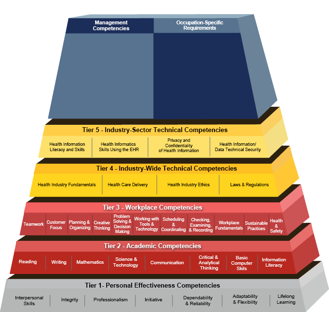 Health Information Management Building Blocks Pyramid