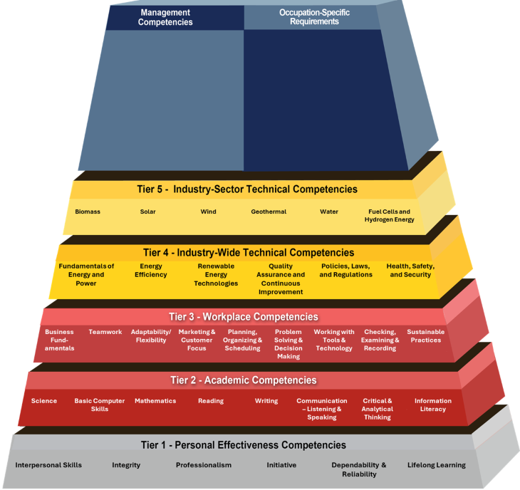 Renewable Energy Building Blocks Pyramid