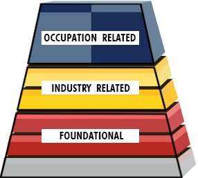 Competency Model Clearinghouse - Building Blocks Pyramid Image