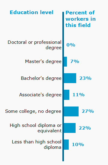 Chart. Percent of workers in this field by education level attained