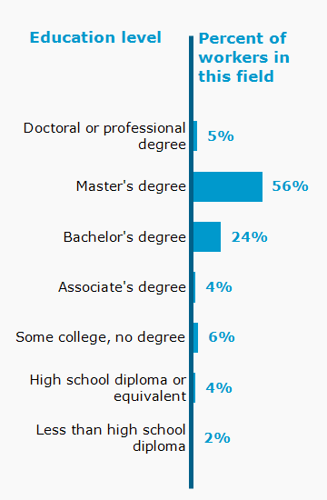 Chart. Percent of workers in this field by education level attained