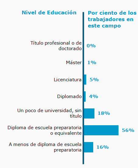 Chart. Percent of workers in this field by education level attained
