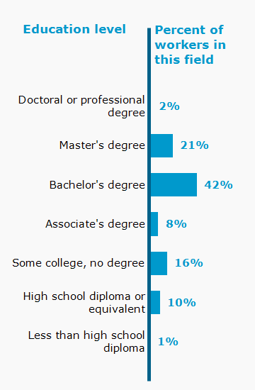 Chart. Percent of workers in this field by education level attained