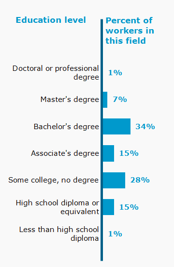 Chart. Percent of workers in this field by education level attained