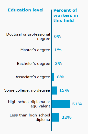 Chart. Percent of workers in this field by education level attained