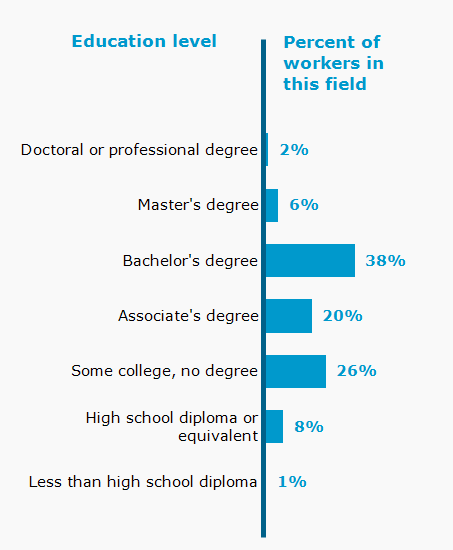 Chart. Percent of workers in this field by education level attained