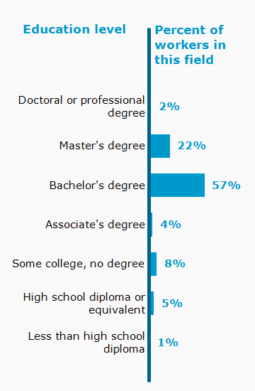 Chart. Percent of workers in this field by education level attained