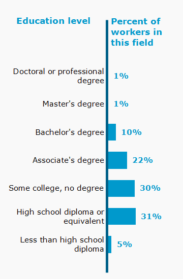 Chart. Percent of workers in this field by education level attained