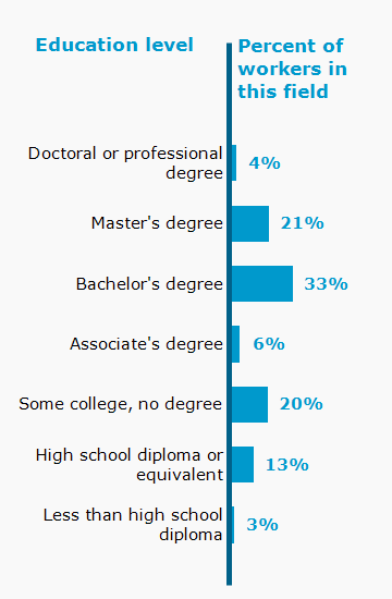 Chart. Percent of workers in this field by education level attained