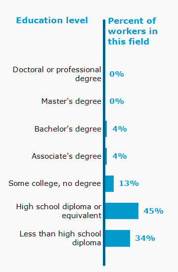 Chart. Percent of workers in this field by education level attained