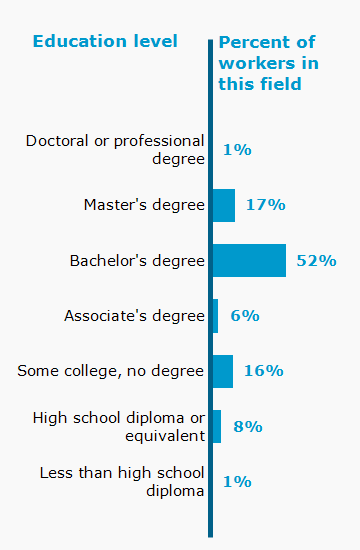 Chart. Percent of workers in this field by education level attained