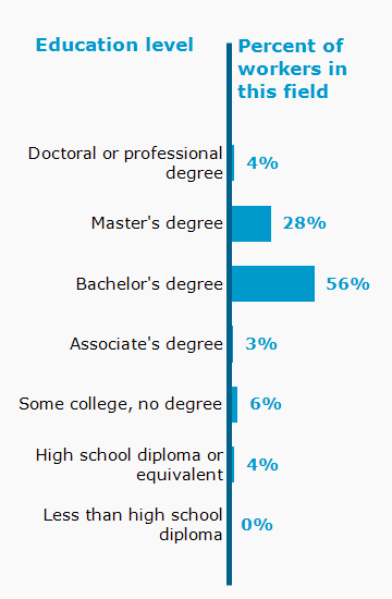 Chart. Percent of workers in this field by education level attained
