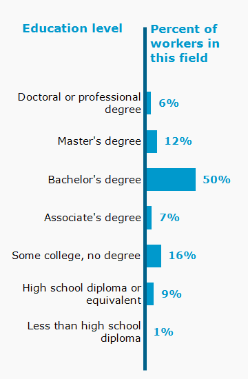 Chart. Percent of workers in this field by education level attained