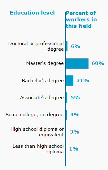 Chart. Percent of workers in this field by education level attained