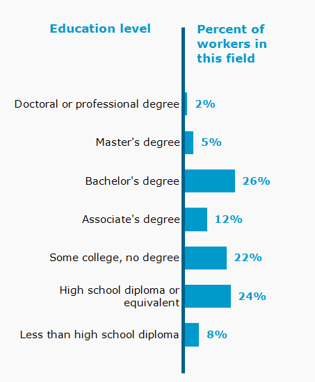 Chart. Percent of workers in this field by education level attained