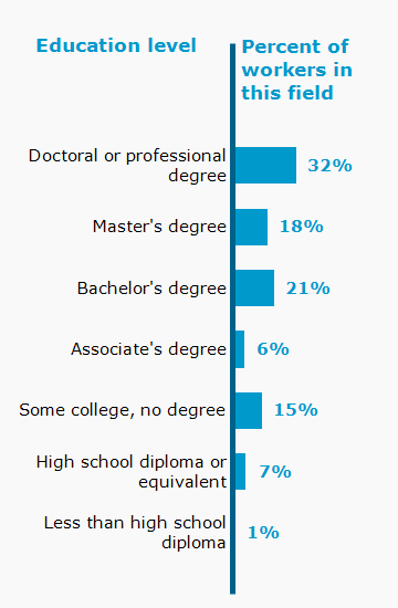 Chart. Percent of workers in this field by education level attained