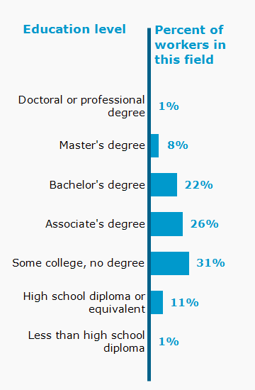 Chart. Percent of workers in this field by education level attained