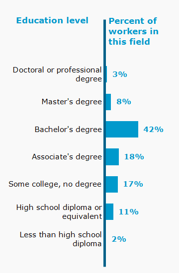Chart. Percent of workers in this field by education level attained