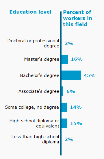 Chart. Percent of workers in this field by education level attained