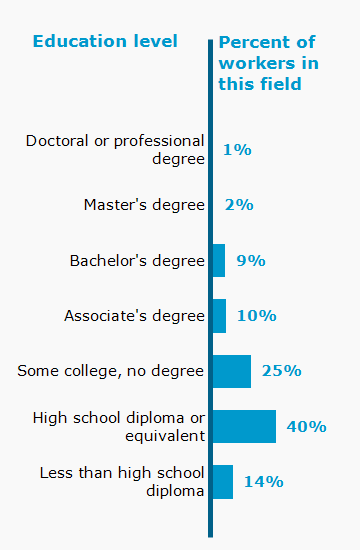 Chart. Percent of workers in this field by education level attained