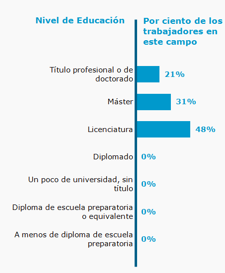 Chart. Percent of workers in this field by education level attained