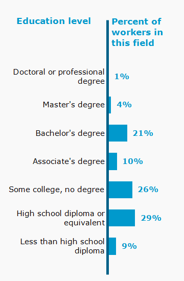 Chart. Percent of workers in this field by education level attained