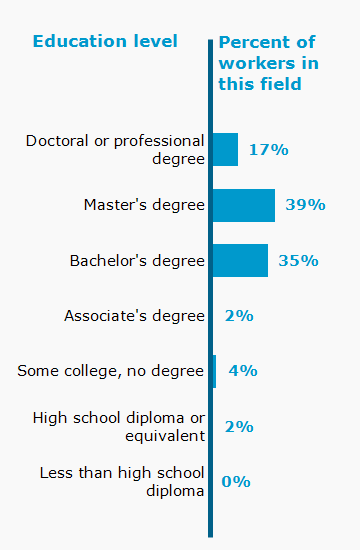 Chart. Percent of workers in this field by education level attained