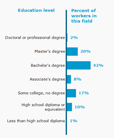 Chart. Percent of workers in this field by education level attained