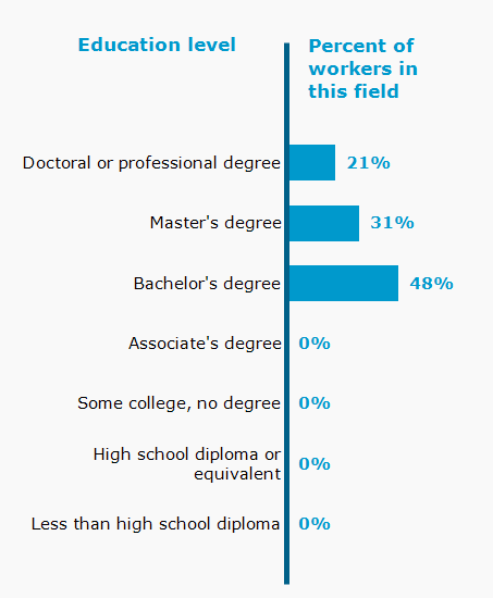 Chart. Percent of workers in this field by education level attained