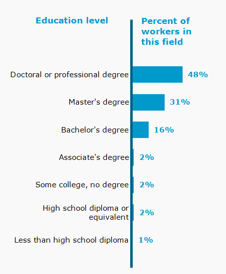 Chart. Percent of workers in this field by education level attained