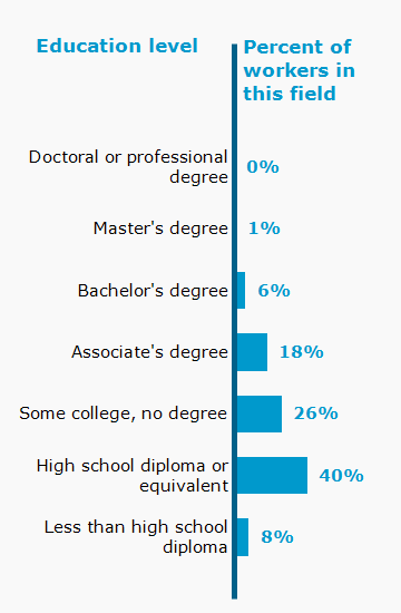 Chart. Percent of workers in this field by education level attained