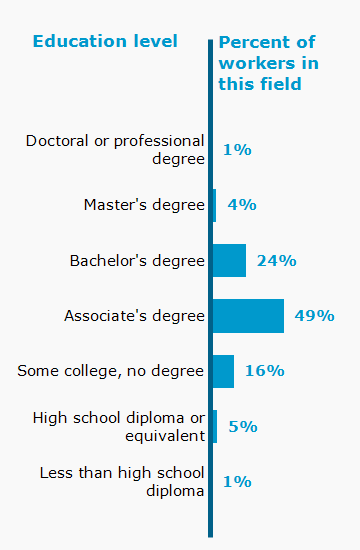 Chart. Percent of workers in this field by education level attained