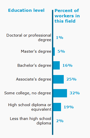 Chart. Percent of workers in this field by education level attained