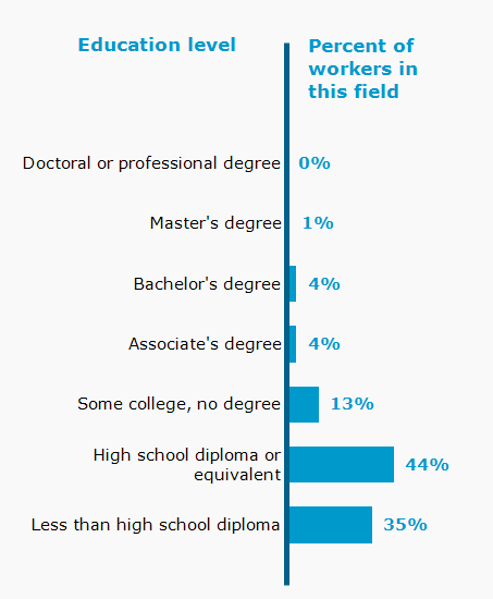 Chart. Percent of workers in this field by education level attained