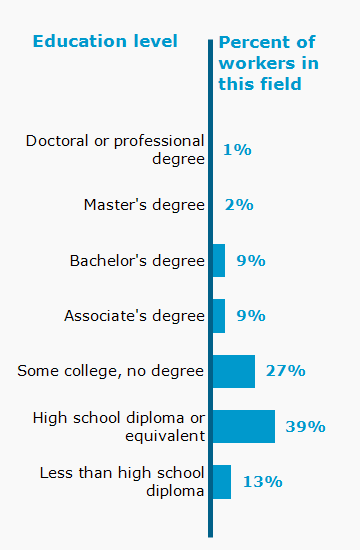 Chart. Percent of workers in this field by education level attained