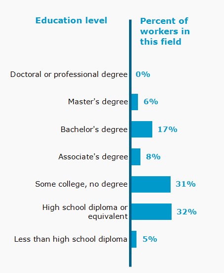 Chart. Percent of workers in this field by education level attained