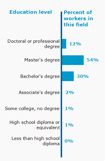 Chart. Percent of workers in this field by education level attained