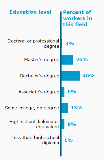 Chart. Percent of workers in this field by education level attained