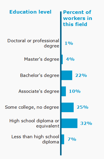 Chart. Percent of workers in this field by education level attained