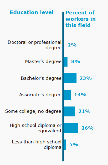 Chart. Percent of workers in this field by education level attained