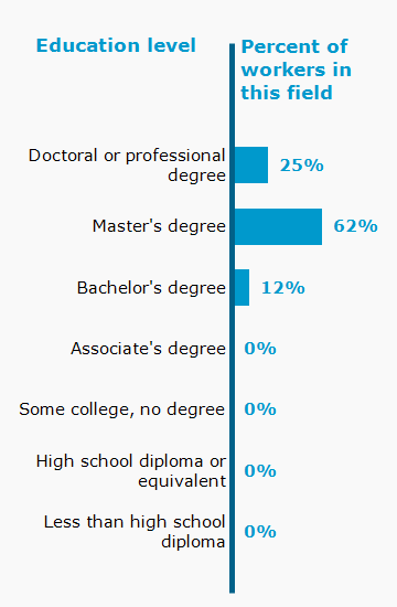 Chart. Percent of workers in this field by education level attained