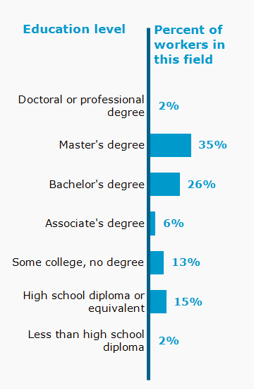 Chart. Percent of workers in this field by education level attained