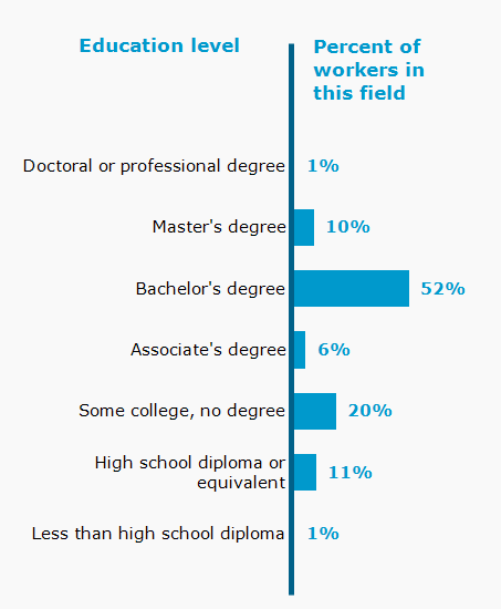 Chart. Percent of workers in this field by education level attained