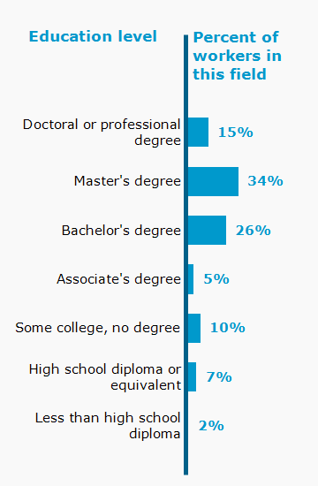 Chart. Percent of workers in this field by education level attained
