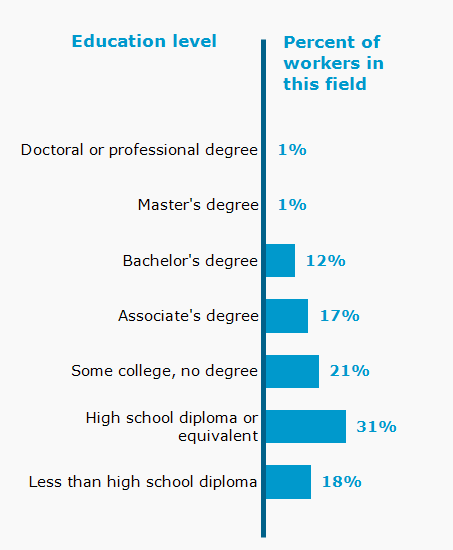 Chart. Percent of workers in this field by education level attained