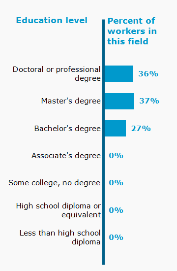 Chart. Percent of workers in this field by education level attained